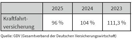 Schaden-Kosten-Quote